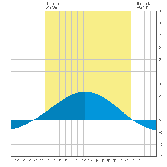 Wetappo Creek tide chart for Monday, June 15, 2026
