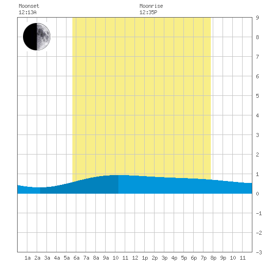 Wetappo Creek tide chart for Sunday, June 21, 2026