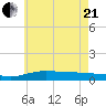 Wetappo Creek tide chart for Sunday, June 21, 2026
