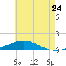 Wetappo Creek tide chart for Wednesday, June 24, 2026