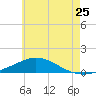 Wetappo Creek tide chart for Thursday, June 25, 2026