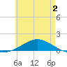 Wetappo Creek tide chart for Tuesday, June 2, 2026