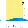 Wetappo Creek tide chart for Sunday, June 7, 2026