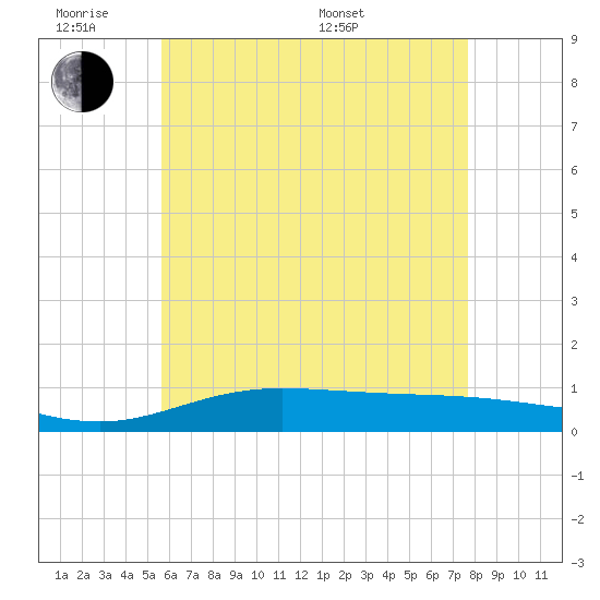 Wetappo Creek tide chart for Monday, June 8, 2026