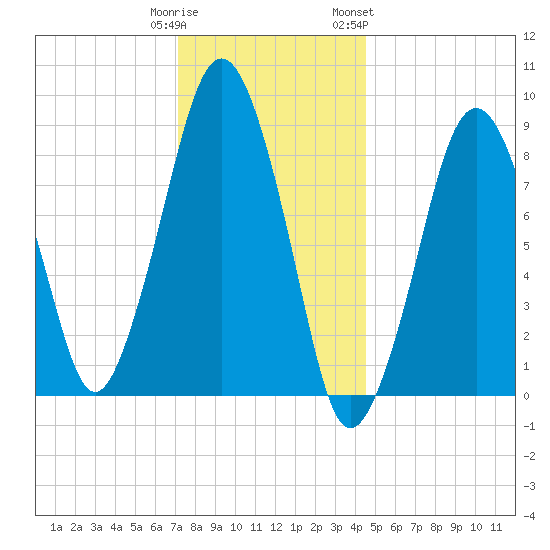 Weymouth Fore River Bridge tide chart for Monday, January 11, 2021