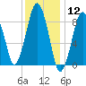 Weymouth Fore River Bridge tide chart for Tuesday, January 12, 2021
