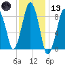 Weymouth Fore River Bridge tide chart for Wednesday, January 13, 2021