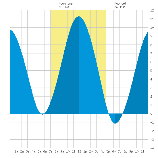 Weymouth Fore River Bridge tide chart for Thursday, January 14, 2021