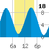 Weymouth Fore River Bridge tide chart for Monday, January 18, 2021
