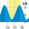 Weymouth Fore River Bridge tide chart for Tuesday, January 19, 2021