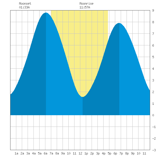 Weymouth Fore River Bridge tide chart for Friday, January 22, 2021