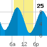 Weymouth Fore River Bridge tide chart for Monday, January 25, 2021