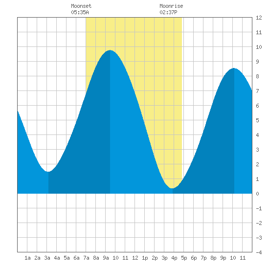 Weymouth Fore River Bridge tide chart for Tuesday, January 26, 2021