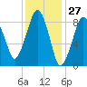 Weymouth Fore River Bridge tide chart for Wednesday, January 27, 2021