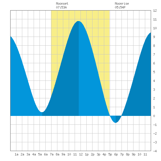 Weymouth Fore River Bridge tide chart for Friday, January 29, 2021