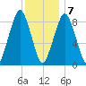 Weymouth Fore River Bridge tide chart for Thursday, January 7, 2021