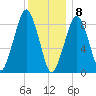 Weymouth Fore River Bridge tide chart for Friday, January 8, 2021