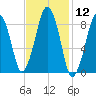 Weymouth Fore River Bridge tide chart for Friday, February 12, 2021