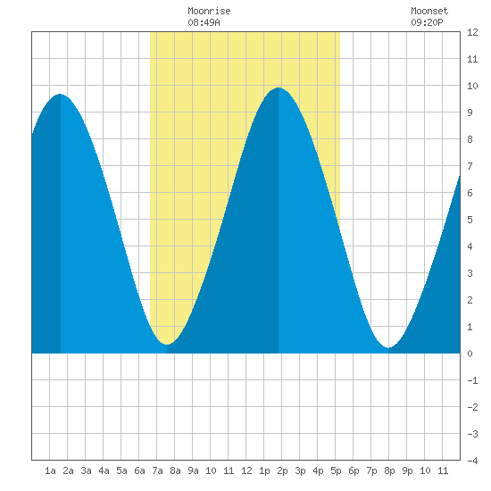 Weymouth Fore River Bridge tide chart for Monday, February 15, 2021