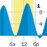 Weymouth Fore River Bridge tide chart for Monday, February 1, 2021