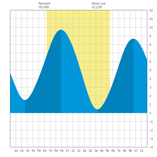 Weymouth Fore River Bridge tide chart for Wednesday, February 24, 2021