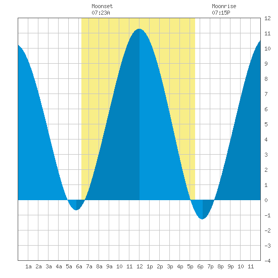 Weymouth Fore River Bridge tide chart for Sunday, February 28, 2021