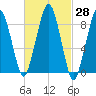 Weymouth Fore River Bridge tide chart for Sunday, February 28, 2021