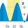 Weymouth Fore River Bridge tide chart for Tuesday, February 2, 2021