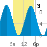 Weymouth Fore River Bridge tide chart for Wednesday, February 3, 2021