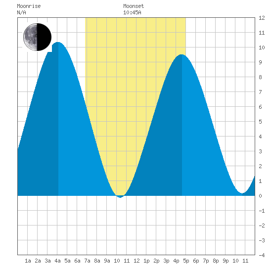Weymouth Fore River Bridge tide chart for Thursday, February 4, 2021