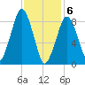 Weymouth Fore River Bridge tide chart for Saturday, February 6, 2021