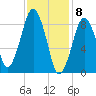 Weymouth Fore River Bridge tide chart for Monday, February 8, 2021