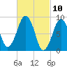 Weymouth Fore River Bridge tide chart for Wednesday, March 10, 2021