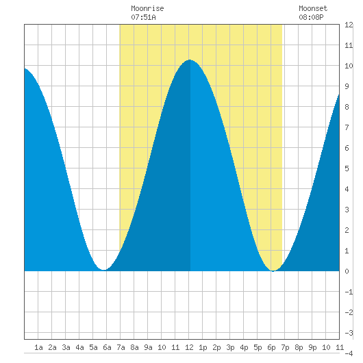 Weymouth Fore River Bridge tide chart for Sunday, March 14, 2021