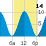 Weymouth Fore River Bridge tide chart for Sunday, March 14, 2021
