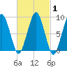 Weymouth Fore River Bridge tide chart for Monday, March 1, 2021