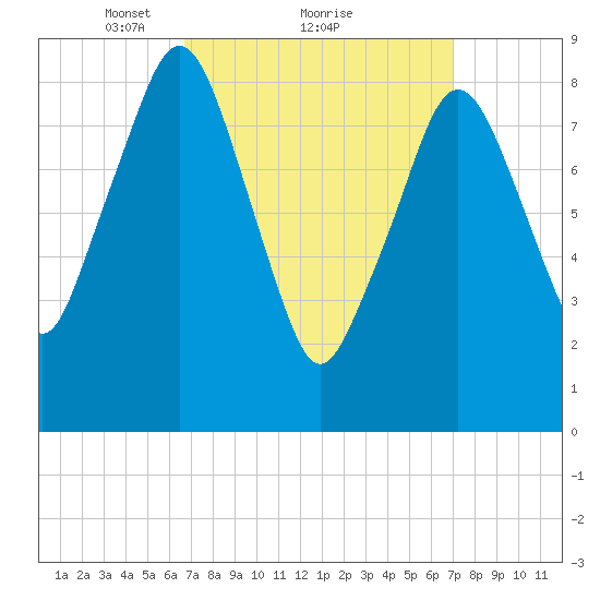 Weymouth Fore River Bridge tide chart for Monday, March 22, 2021