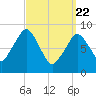 Weymouth Fore River Bridge tide chart for Monday, March 22, 2021