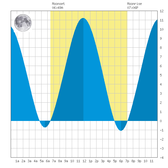 Weymouth Fore River Bridge tide chart for Sunday, March 28, 2021