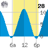 Weymouth Fore River Bridge tide chart for Sunday, March 28, 2021
