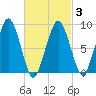 Weymouth Fore River Bridge tide chart for Wednesday, March 3, 2021