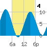 Weymouth Fore River Bridge tide chart for Thursday, March 4, 2021