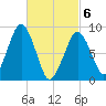 Weymouth Fore River Bridge tide chart for Saturday, March 6, 2021
