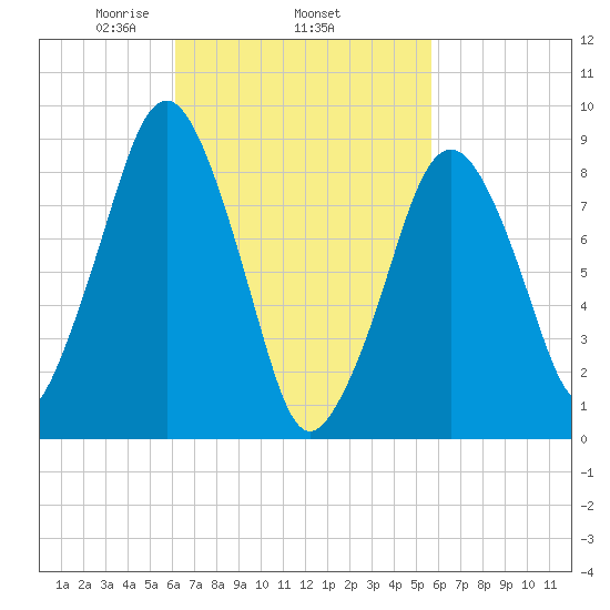 Weymouth Fore River Bridge tide chart for Sunday, March 7, 2021