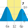 Weymouth Fore River Bridge tide chart for Sunday, March 7, 2021