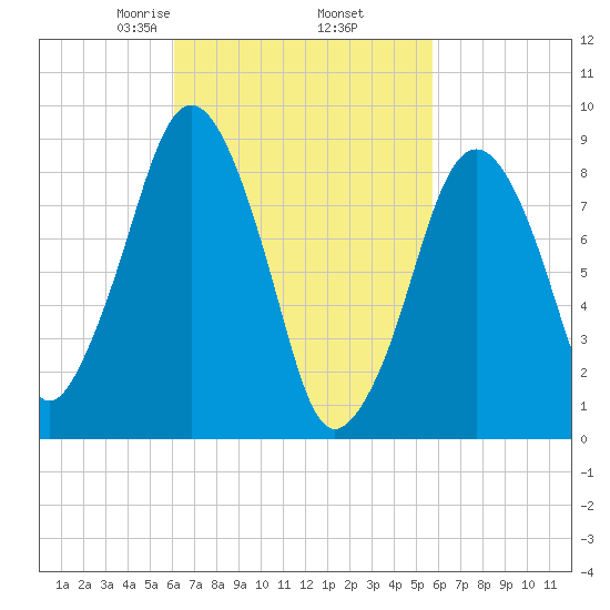Weymouth Fore River Bridge tide chart for Monday, March 8, 2021