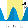 Weymouth Fore River Bridge tide chart for Saturday, April 10, 2021