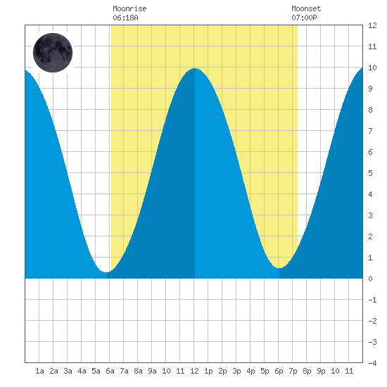 Weymouth Fore River Bridge tide chart for Sunday, April 11, 2021