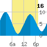 Weymouth Fore River Bridge tide chart for Friday, April 16, 2021