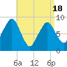 Weymouth Fore River Bridge tide chart for Sunday, April 18, 2021
